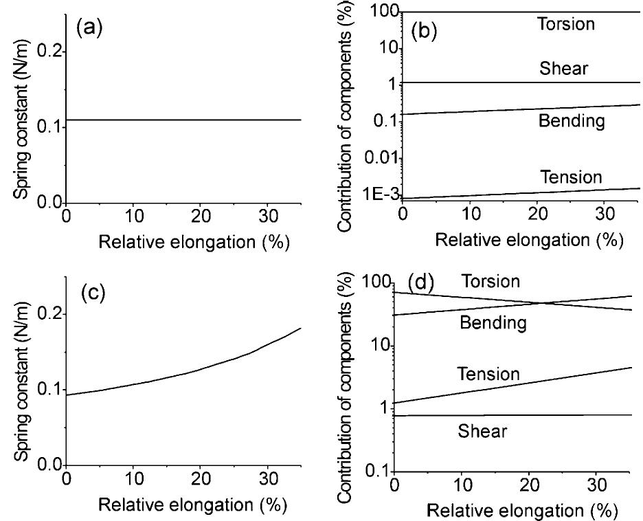(PDF) Mechanics of a Carbon Nanocoil
