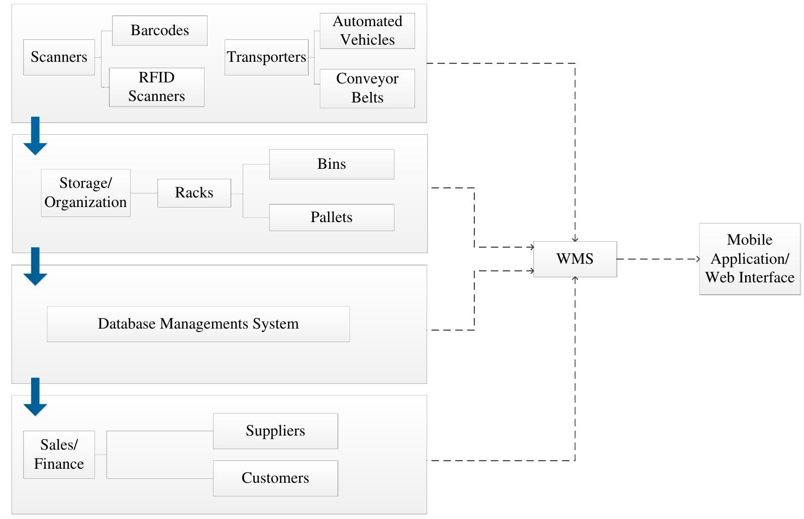Figure 4 - from A ROADMAP TO MODERN WAREHOUSE MANAGEMENT