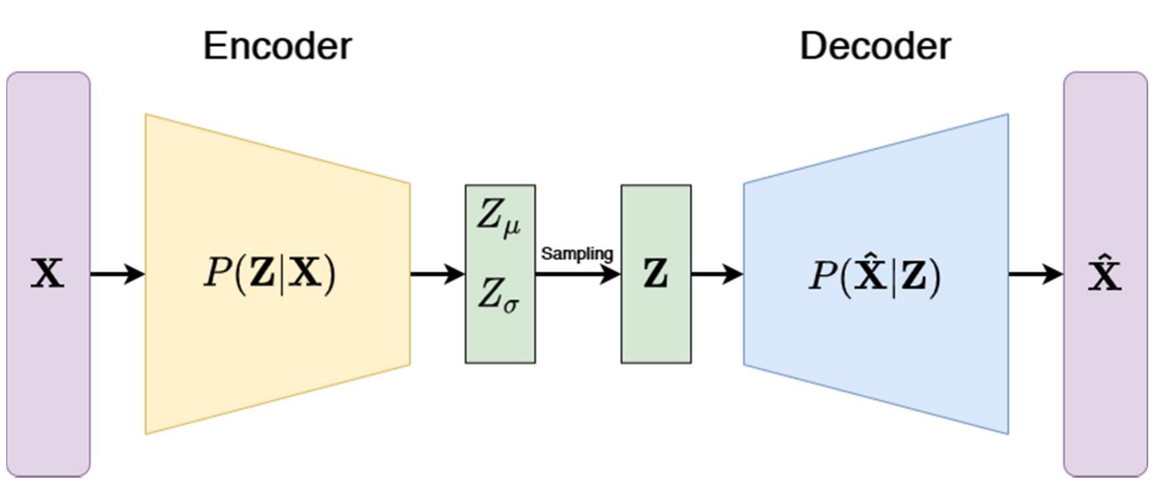 Data Vae Encode (PDF) Should We Embed in Chemistry? A Comparison of Unsupervised ...
