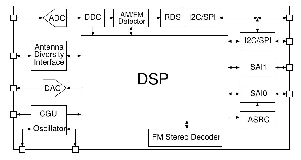 Figure 1 - from A DSP-based digital IF AM/FM car-radio