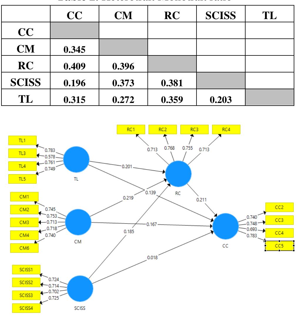 Measurement model assessment thirdly, the path analysis show