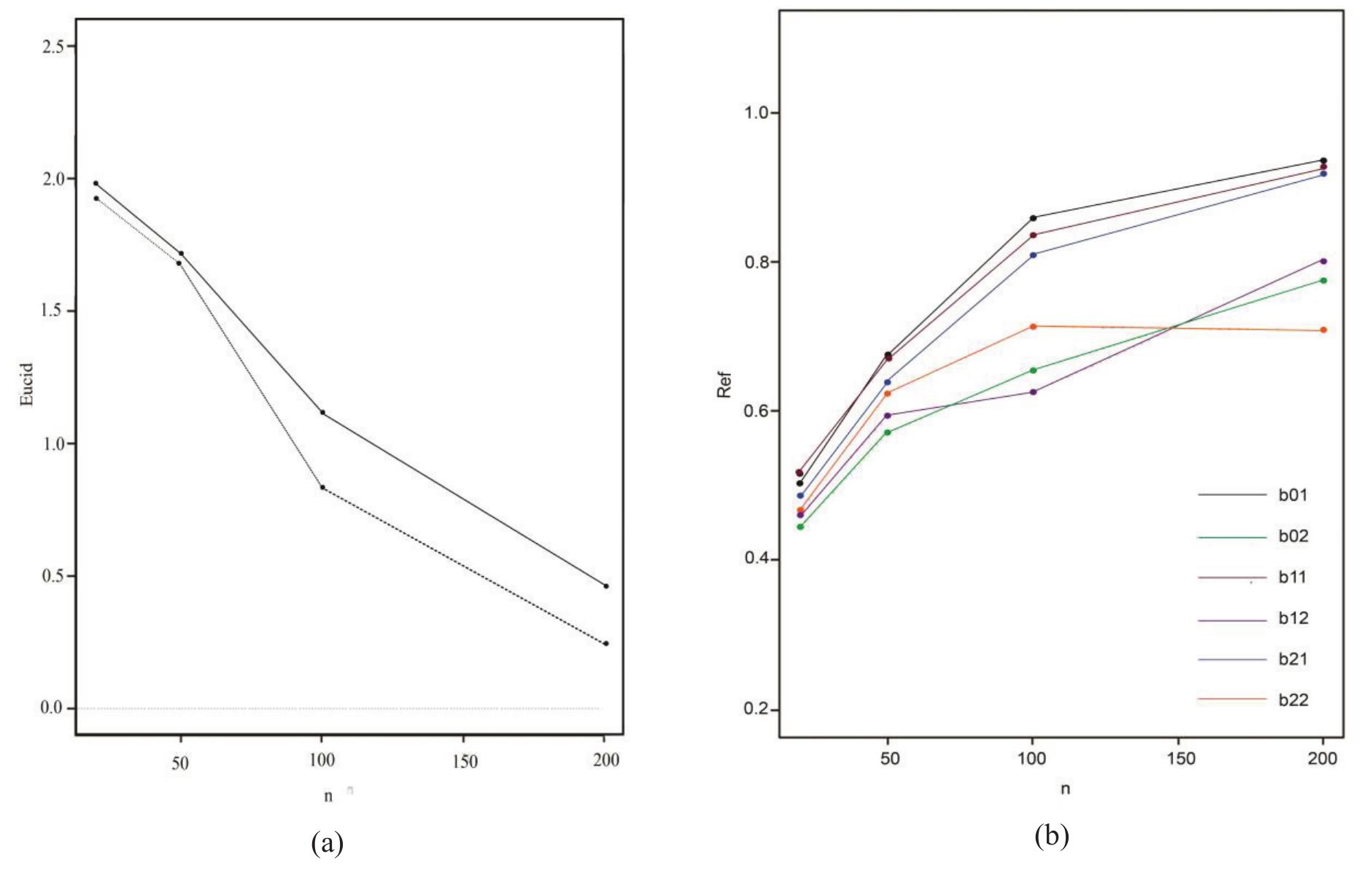 (a) plot of euclidian distance for bias of the estimates;