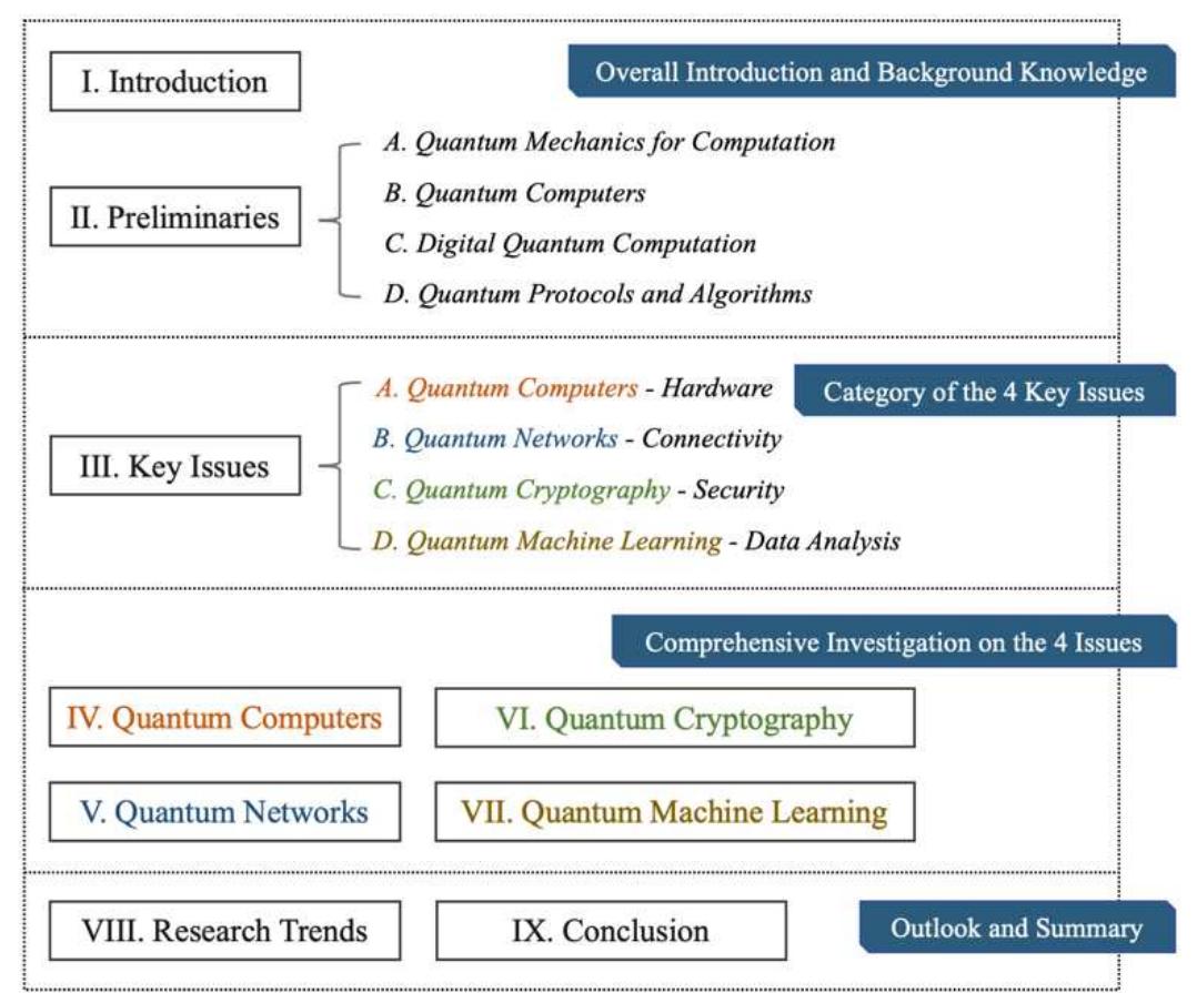 Quantum Survey Example (PDF) A Survey of Important Issues in Quantum Computing and Communications