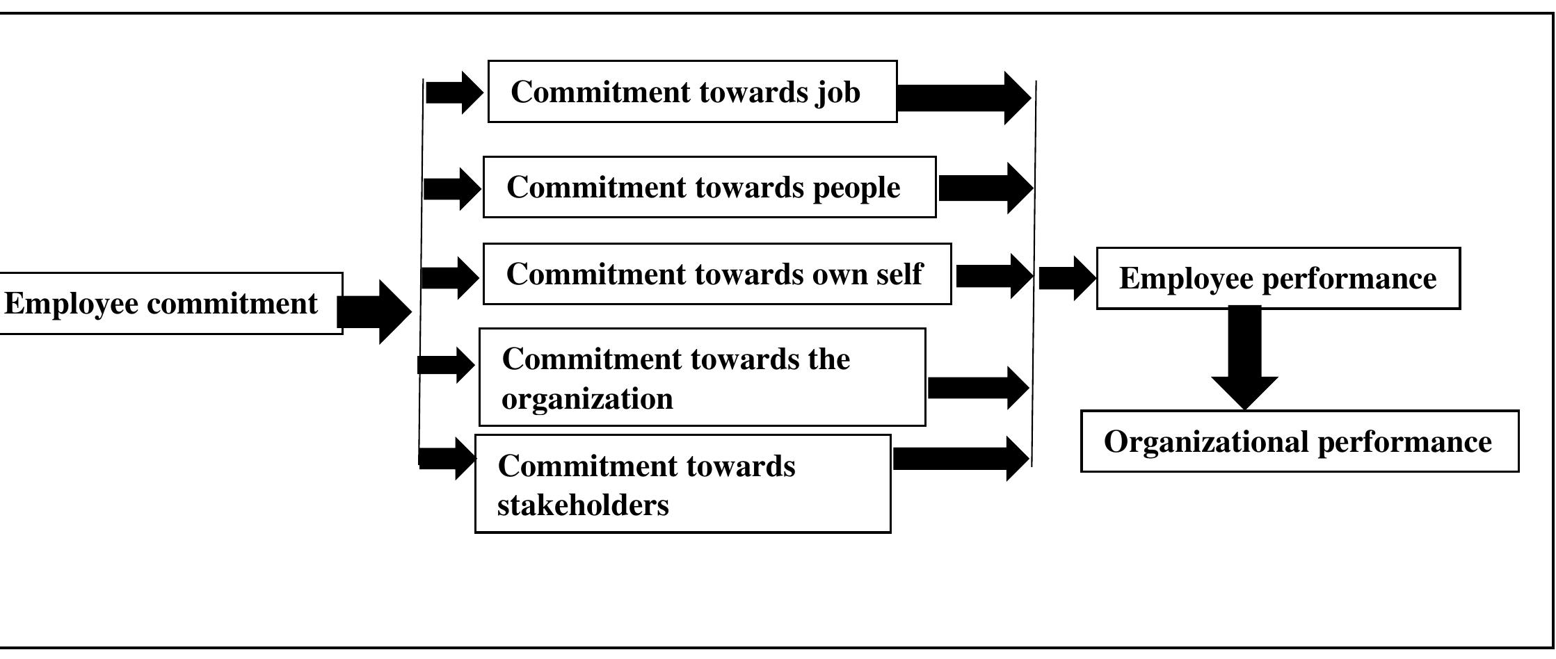 (PDF) Effect of Employee Commitment on Organizational Performance in an ...