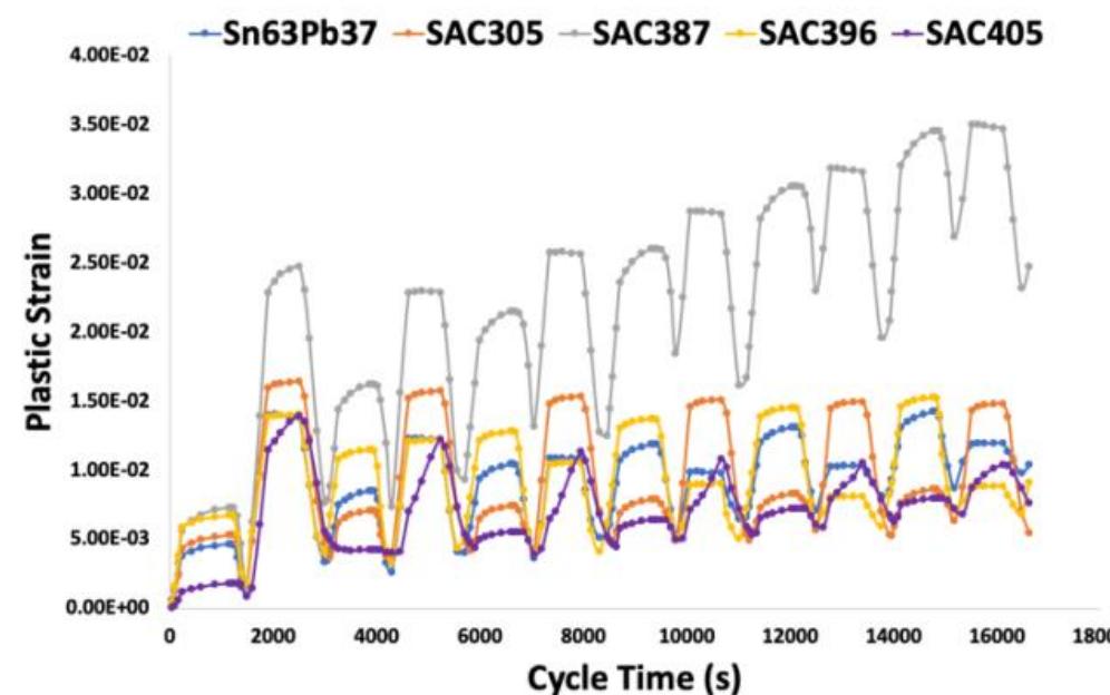 (PDF) Comparing and Benchmarking Fatigue Behaviours of Various SAC ...