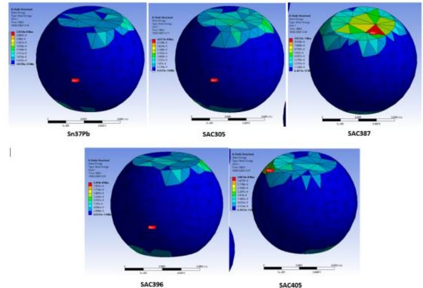 (PDF) Comparing and Benchmarking Fatigue Behaviours of Various SAC ...
