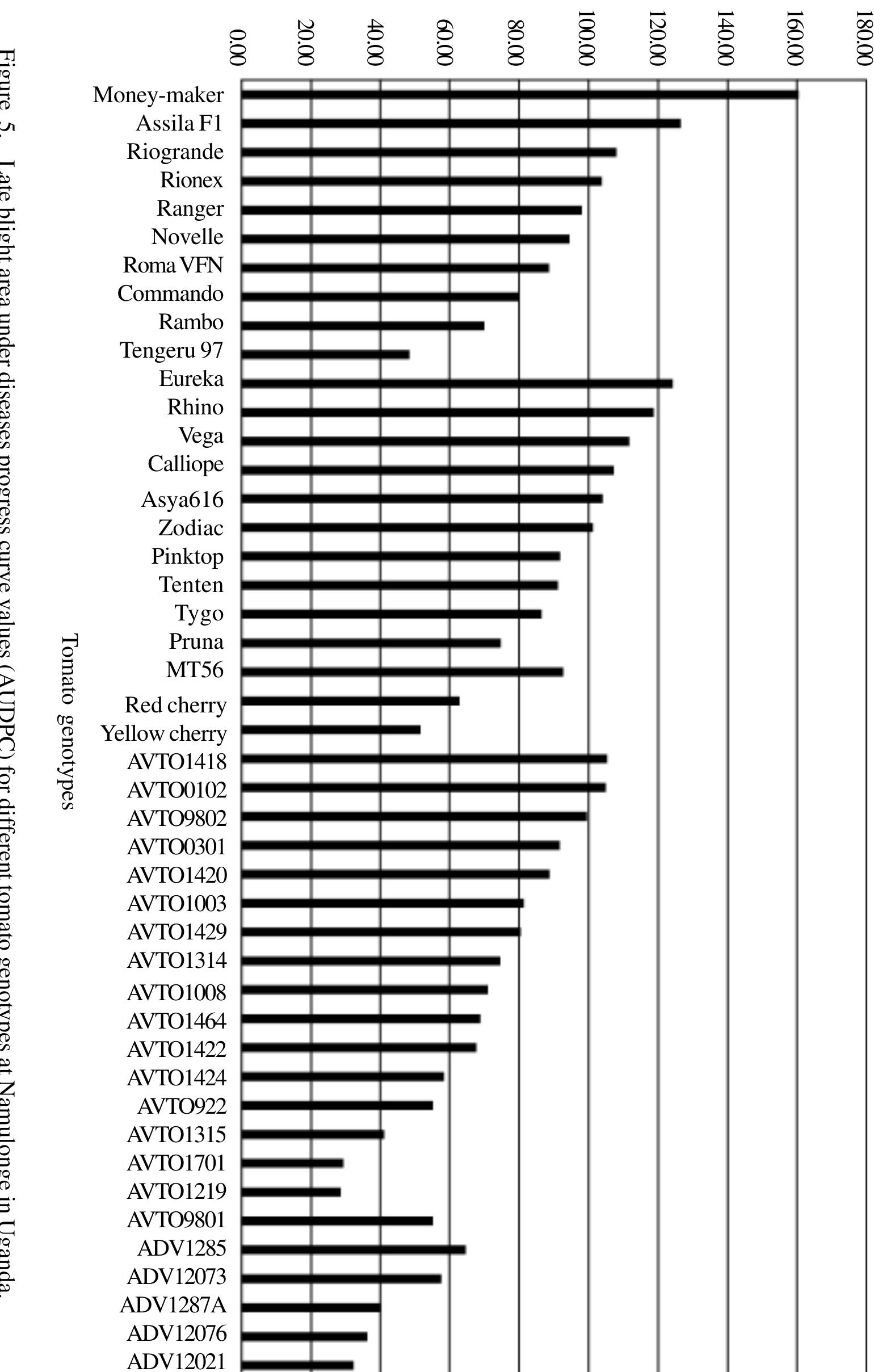 Figure 3 - from Evaluation of tomato genotypes for tolerance