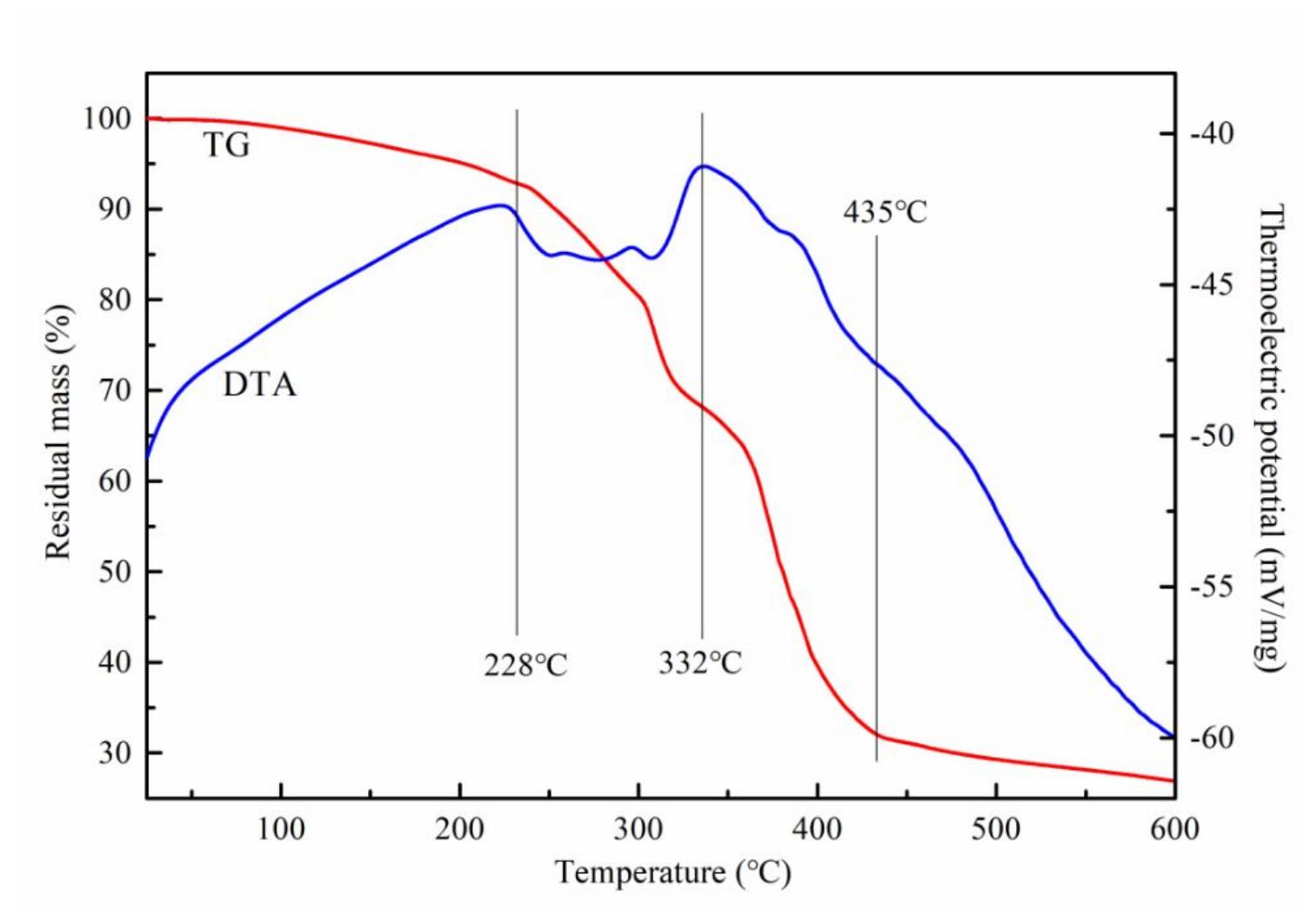 Tg Spectrum Examples Figure 4 - from Prevention Strategy of Cement Slurry