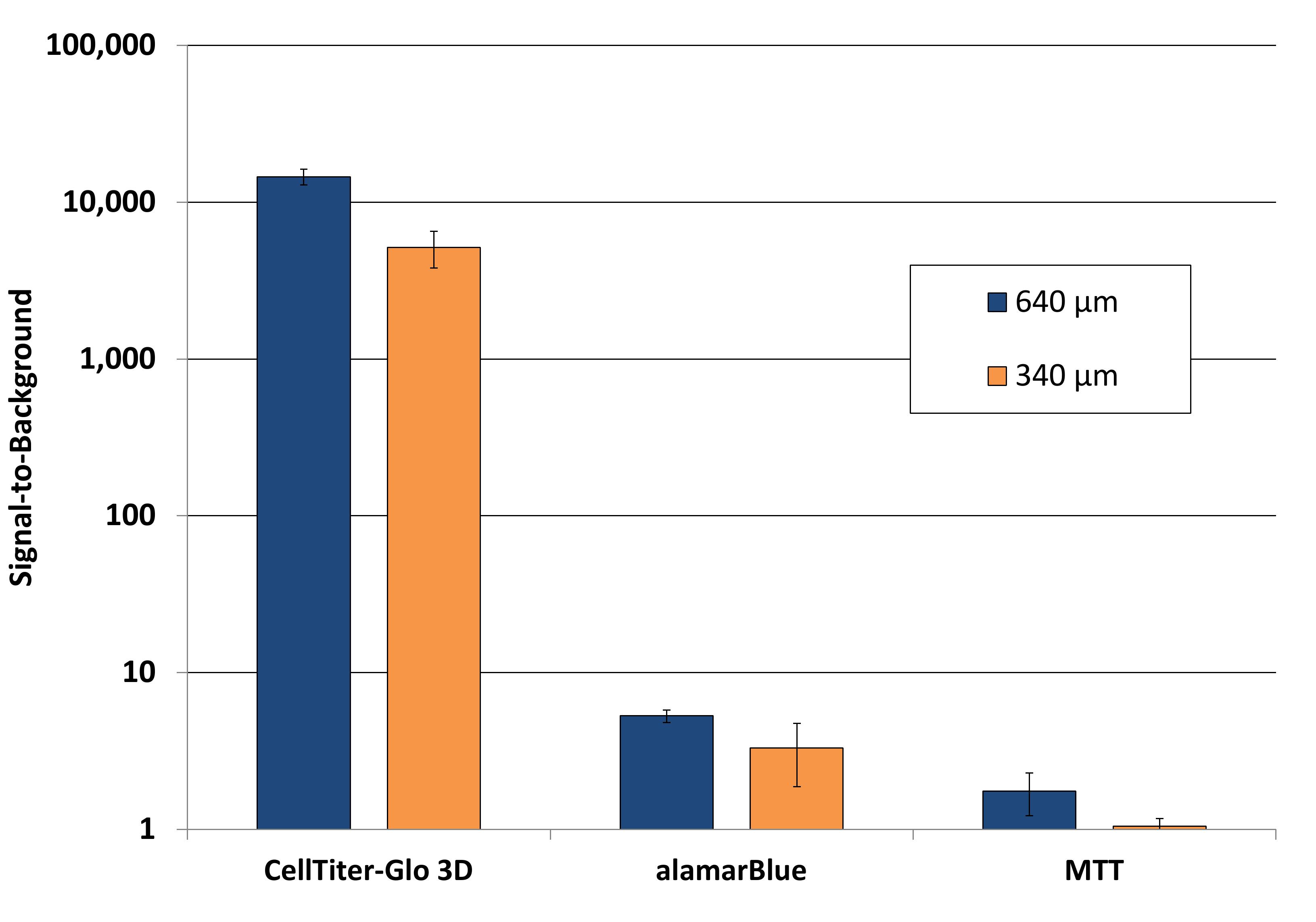 (PDF) Validation of in vitro assays to measure cytotoxicity in 3D cell ...