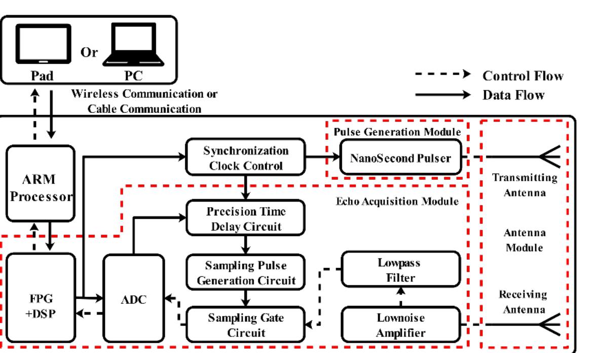 (PDF) The Overview of Human Localization and Vital Sign Signal ...