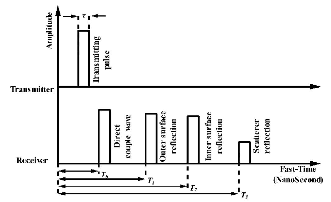 (PDF) The Overview of Human Localization and Vital Sign Signal ...
