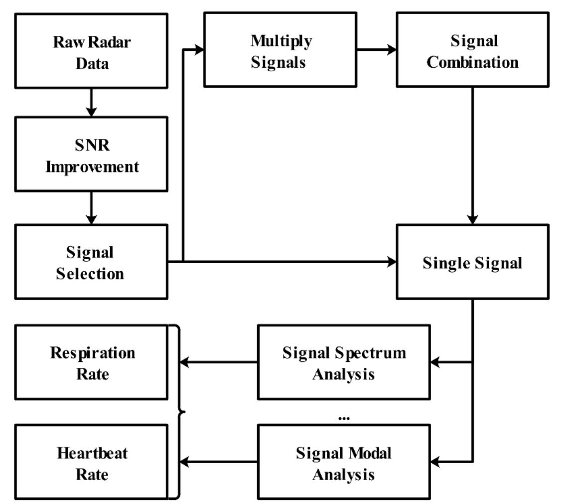 Figure 28 - The Overview of Human Localization and Vital