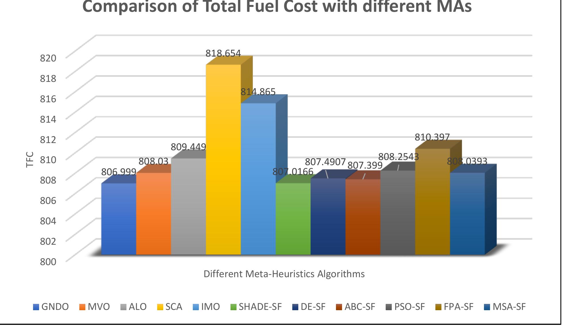 Comparison chart for tfc minimization with different