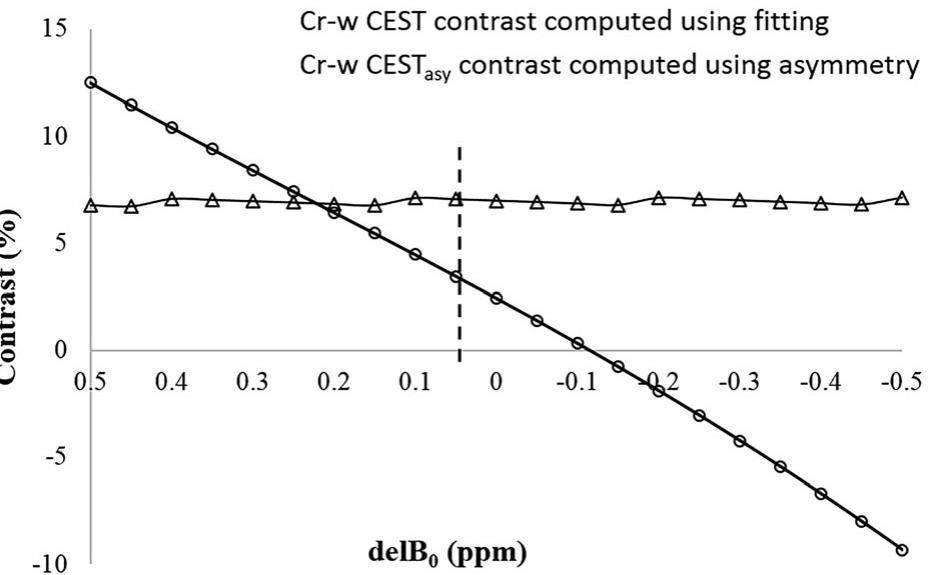 (PDF) Evaluating the feasibility of creatine‐weighted CEST MRI in human ...