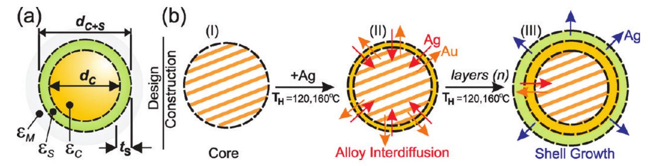 2dc Shell Figure 2 - from Processing Core/Alloy/Shell Nanoparticles: