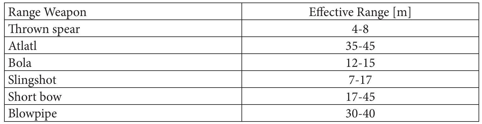 Ugl Effective Ranges Table 1 - from Ploughing up the battlefield: Inca warfare,