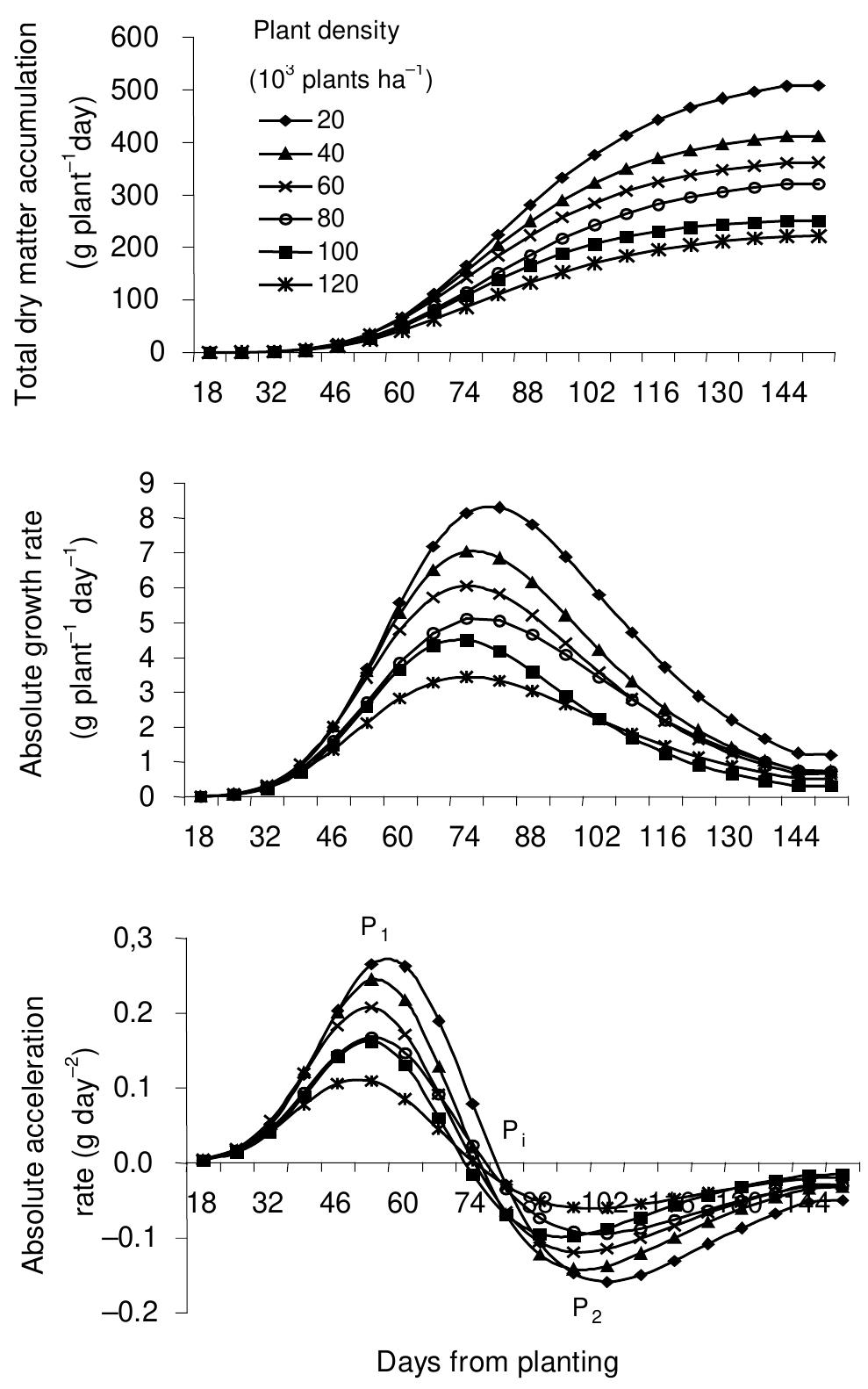 (PDF) Study of the effect of plant density on the growth of maize ( Zea ...