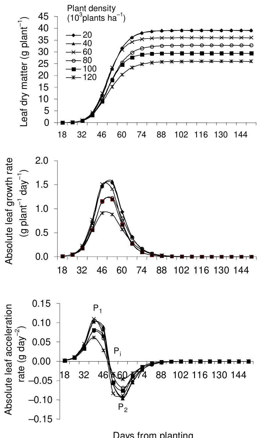 (PDF) Study of the effect of plant density on the growth of maize ( Zea ...