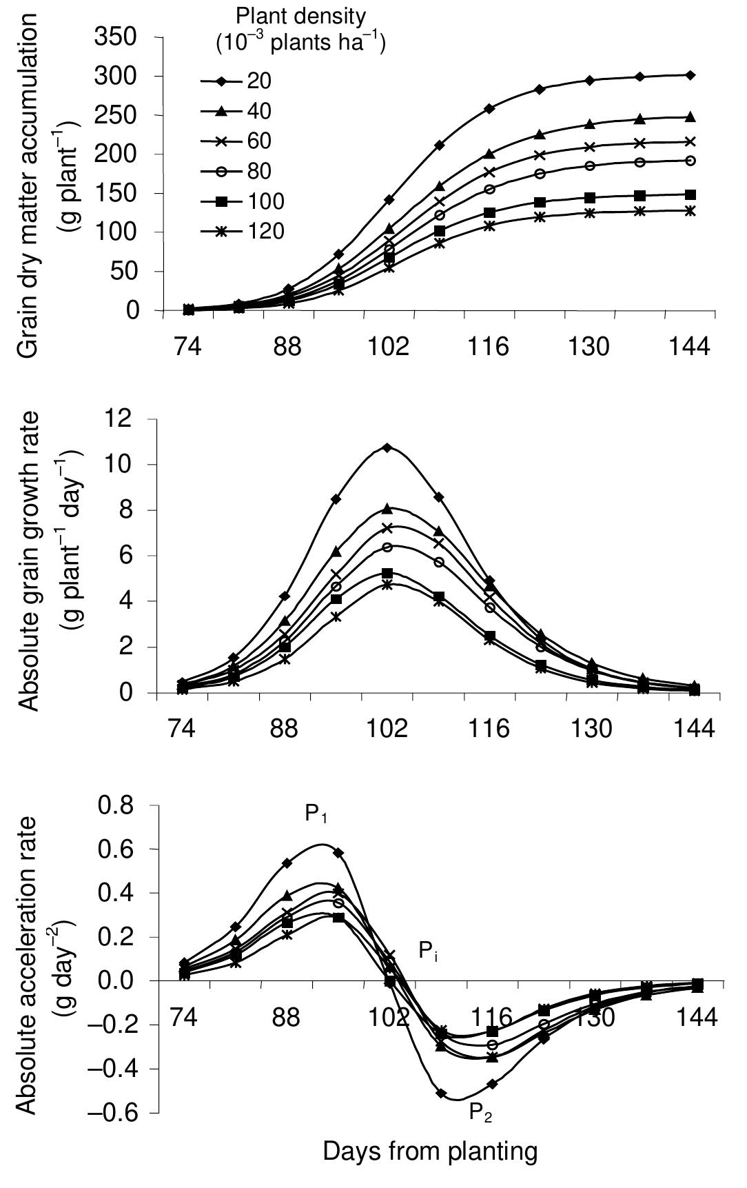 (PDF) Study of the effect of plant density on the growth of maize ( Zea ...