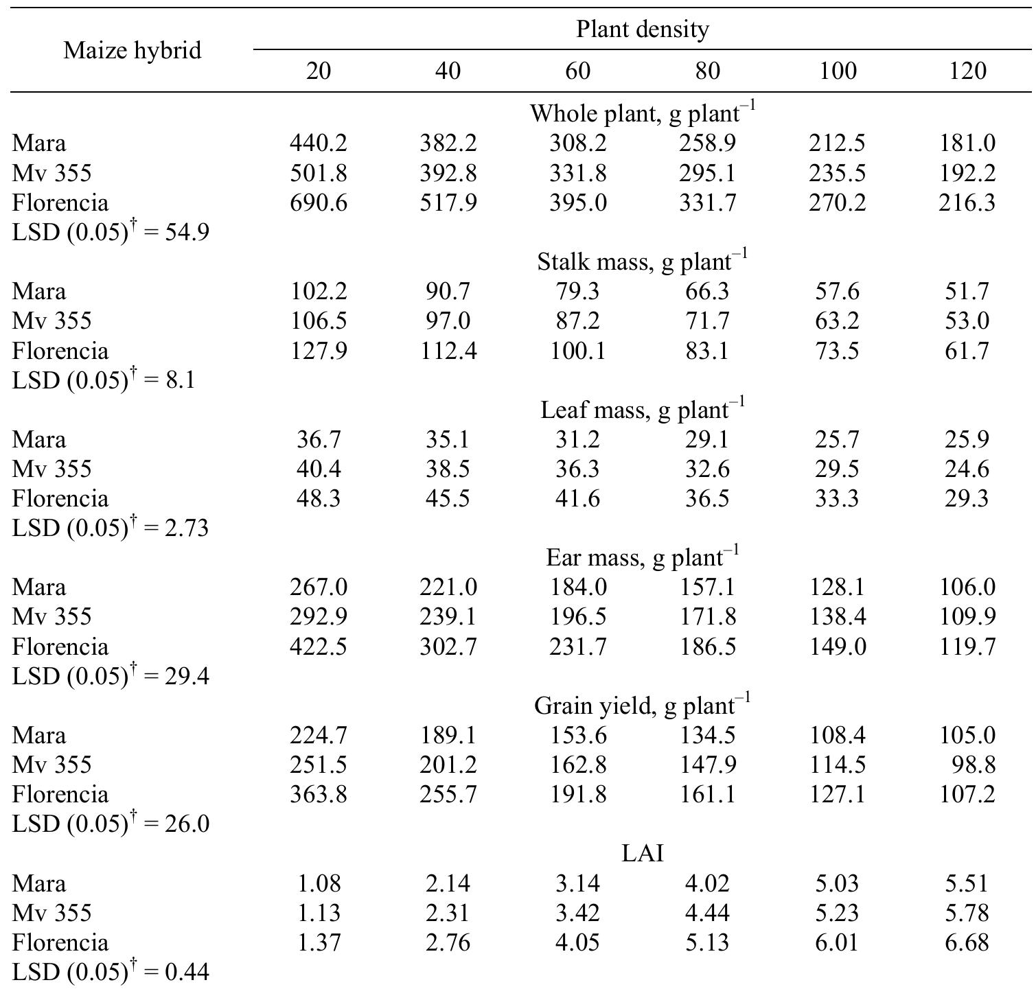 (PDF) Study of the effect of plant density on the growth of maize ( Zea ...