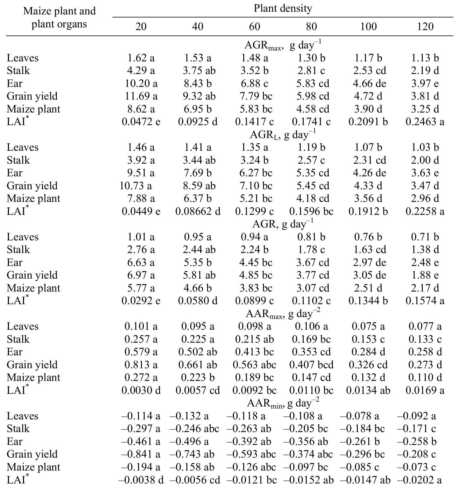 (PDF) Study of the effect of plant density on the growth of maize ( Zea ...