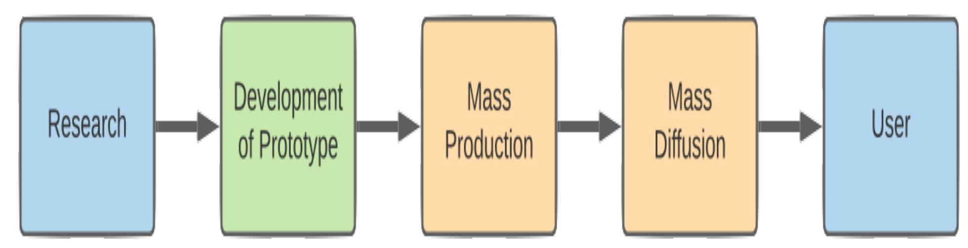 (PDF) The Research, Development & Diffusion Model (RD&D