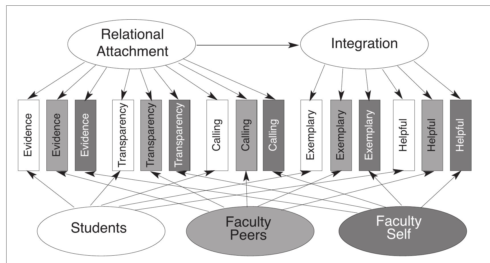 Multitrait Multimethod Matrix (PDF) National collaborative research on how students learn integration ...