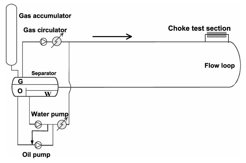 Figure 1 - Evaluation of Multiphase Flow Rate Models for