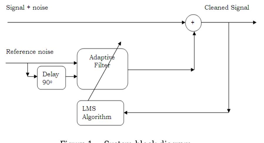 (PDF) ECG Signal Preprocessing using LabView : LMS based Adaptive ...