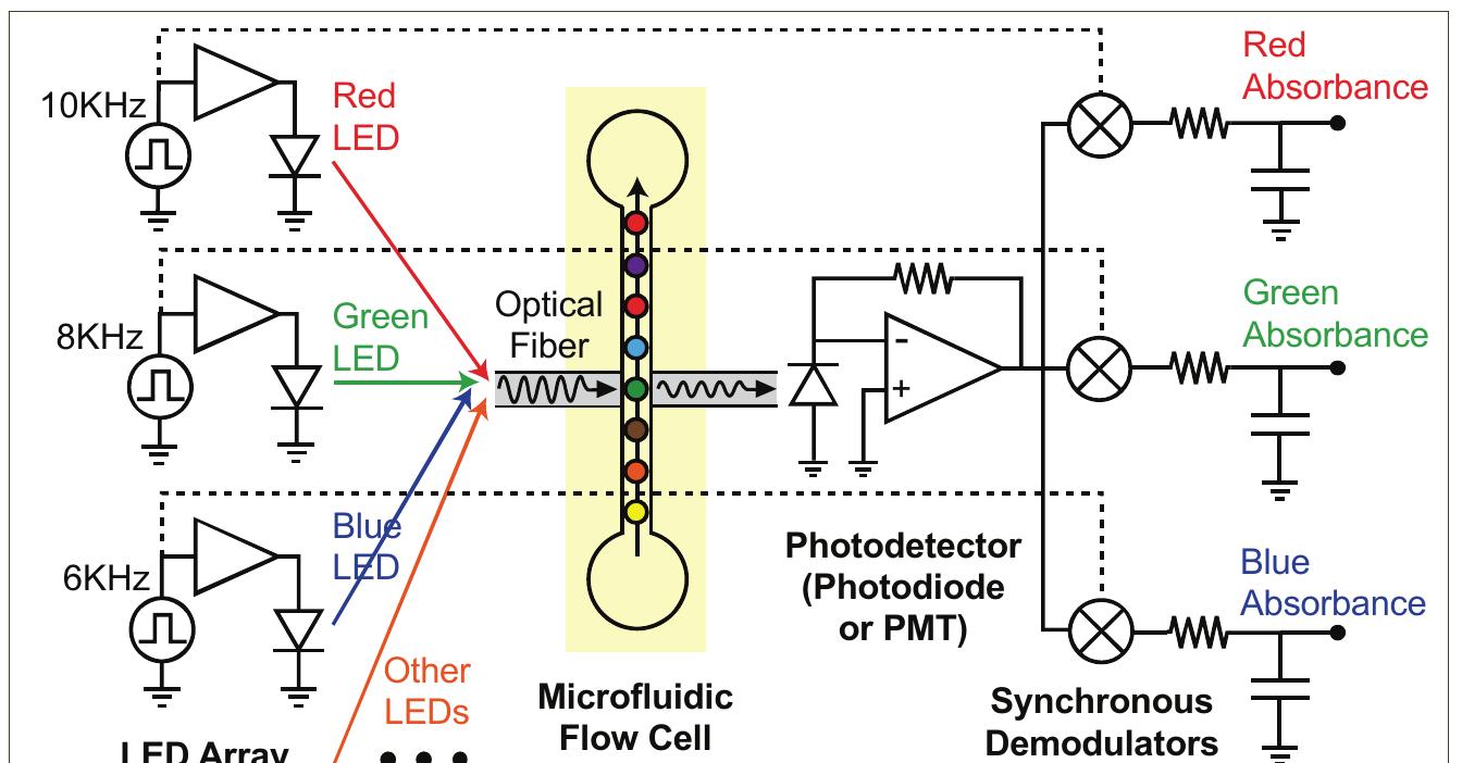 Multi Wavelength Led Array (PDF) Multispectral Absorbance Photometry with a Single Light Detector ...