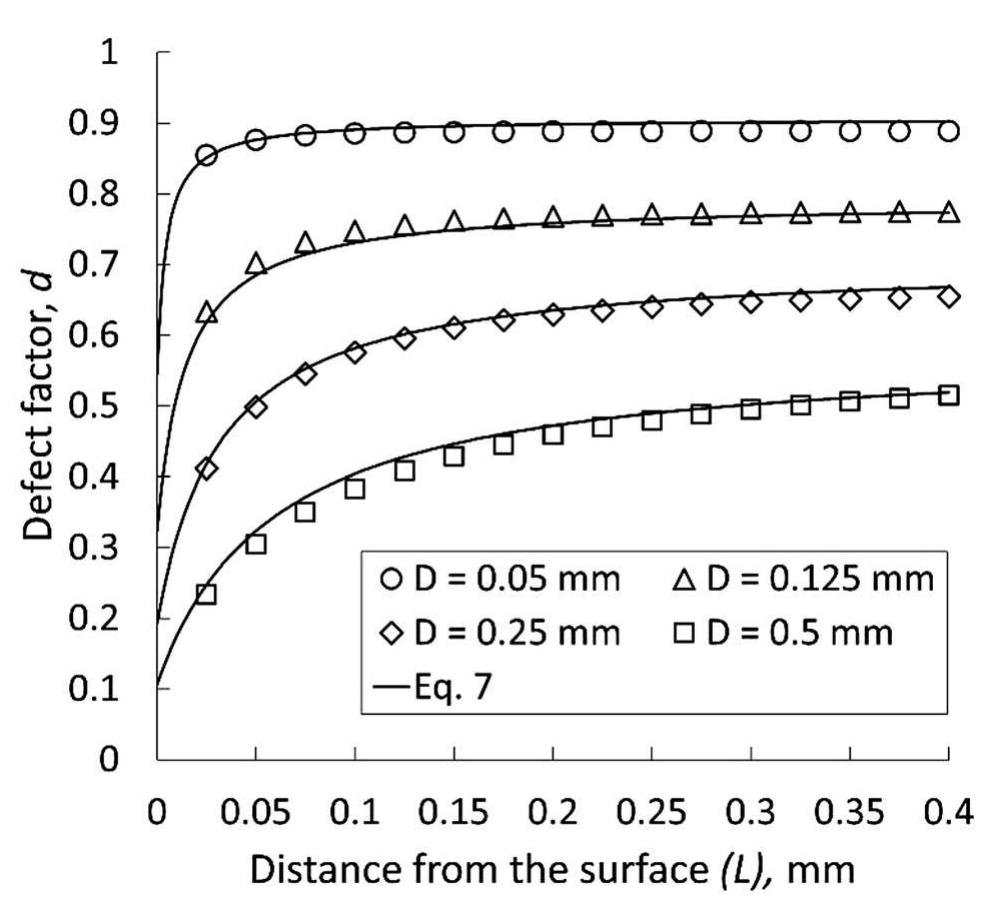(PDF) Defect-based fatigue model for additive manufacturing