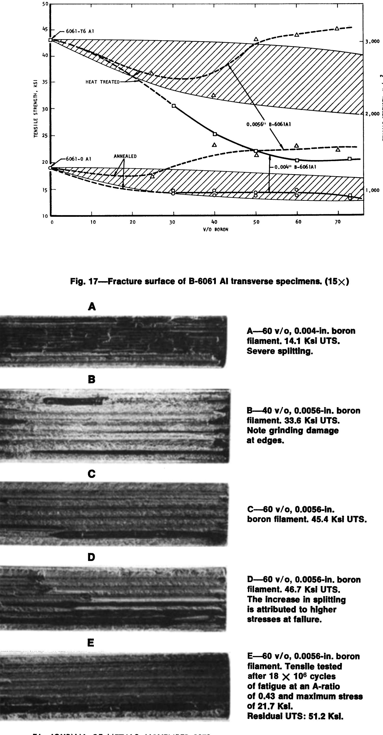 Figure 6 - Mechanical properties of aluminum matrix