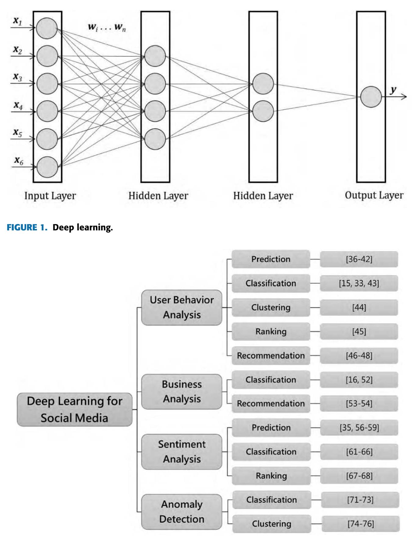 (PDF) Towards Deep Learning Prospects: Insights for Social Media Analytics