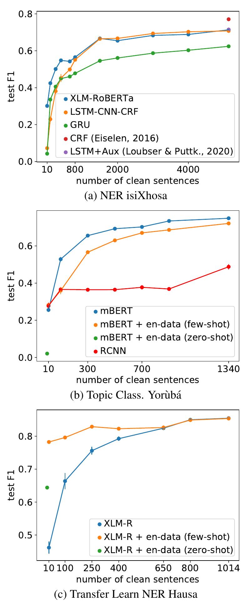 (PDF) Transfer Learning and Distant Supervision for Multilingual ...