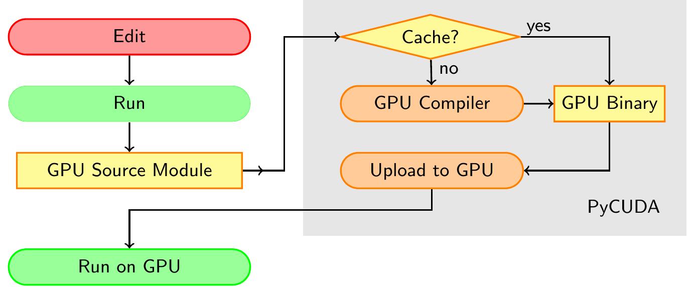 (PDF) PyCUDA and PyOpenCL: A scripting-based approach to GPU run-time ...