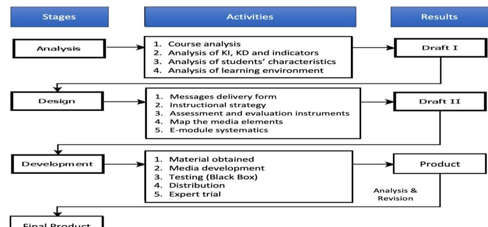 (PDF) The Development of Interactive Project Based E-Module in Visual ...