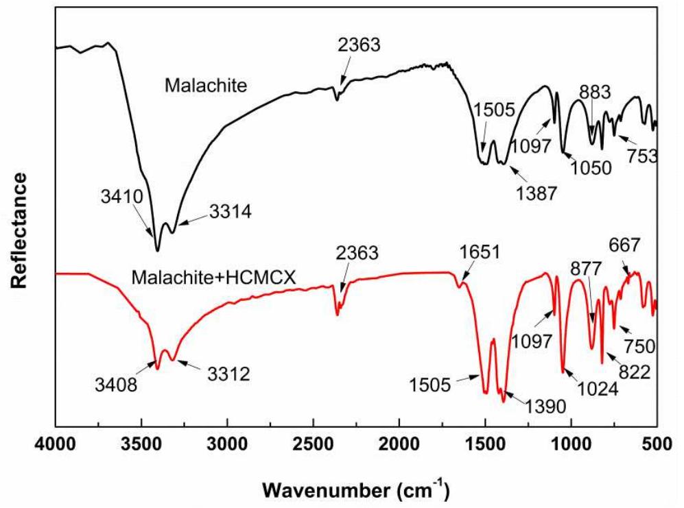 Ftir spectra of fine malachite before and after conditioning