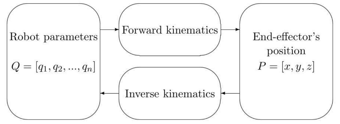 (PDF) Inverse Kinematic Solver Based on Bat Algorithm for Robotic Arm ...