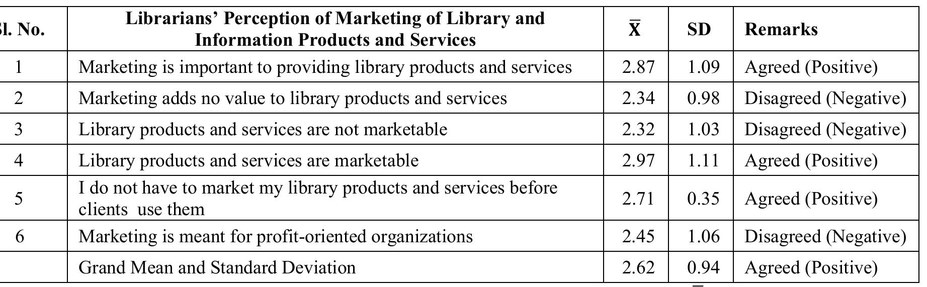 (PDF) Perception of and Attitude to Marketing of Library and ...