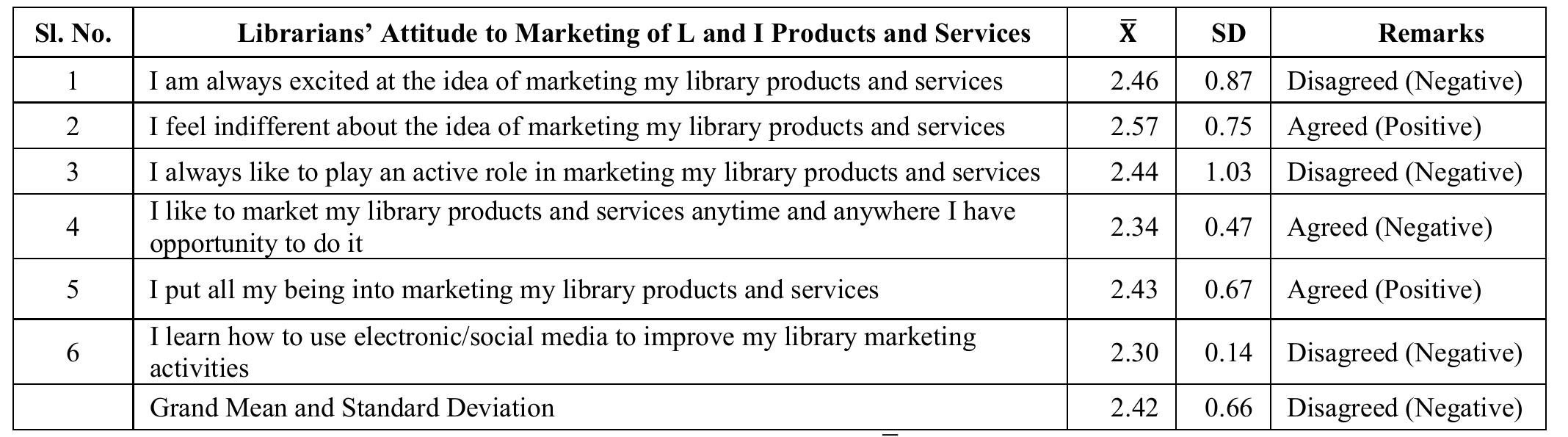 (PDF) Perception of and Attitude to Marketing of Library and ...