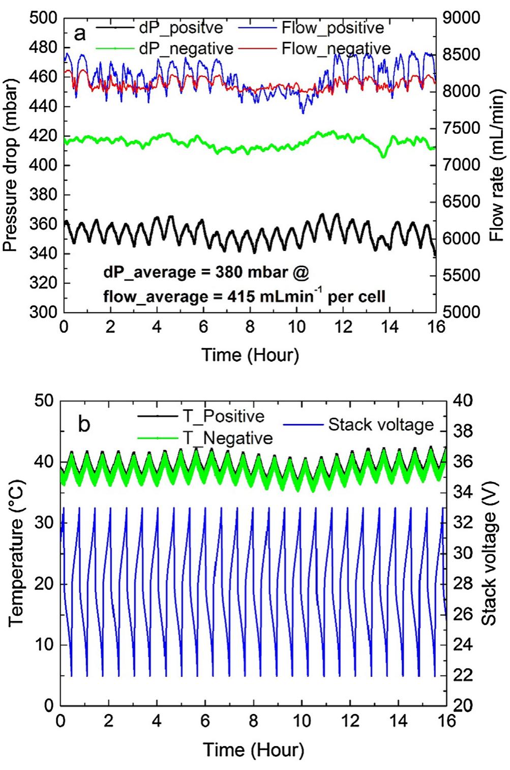 (PDF) Vanadium redox flow battery with slotted porous electrodes and ...