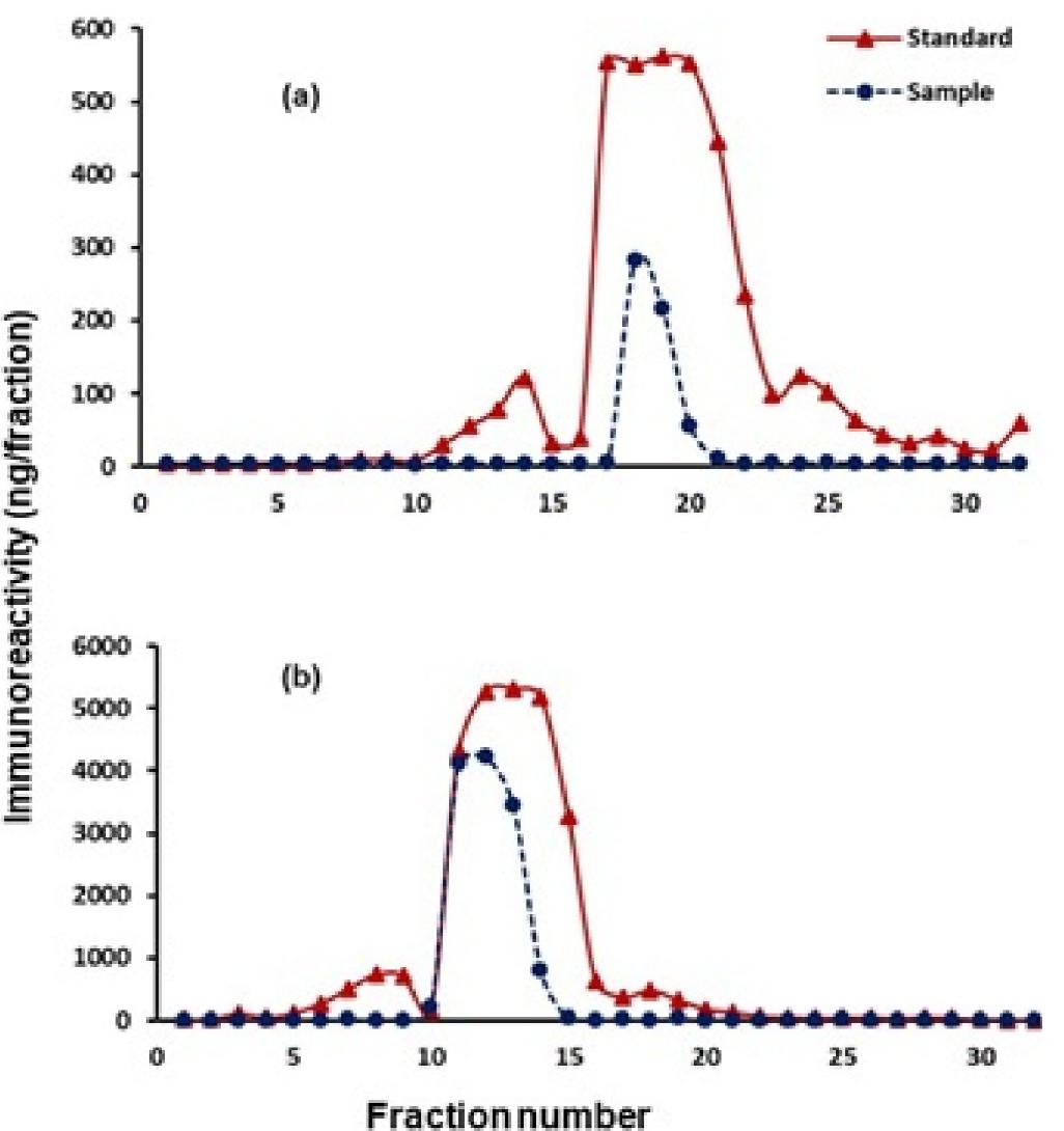 Figure 2. HPLC profiles of immunoreactive fecal progesterone (a) and testosterone (b) in pygmy hogs. 