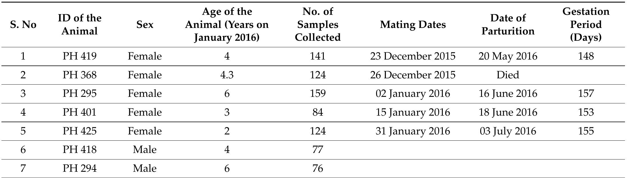 Table 1. Details of the animals studied, samples collected, mating, parturition, and gestation period of pygmy hogs at the Pygmy Hog Research and Breeding Center, Guwahati, Assam. 