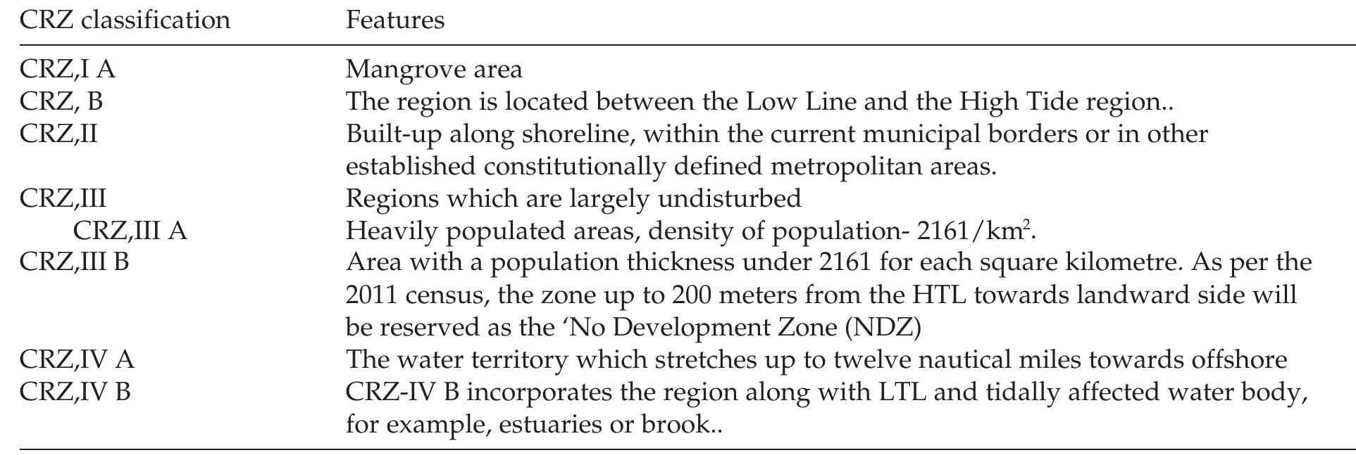 (PDF) Delineation of Coastal Regulation Zone of an Ecologically ...