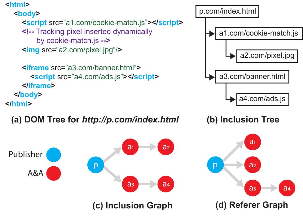 Dynamic Script Inclusion (PDF) Diffusion of User Tracking Data in the Online Advertising Ecosystem