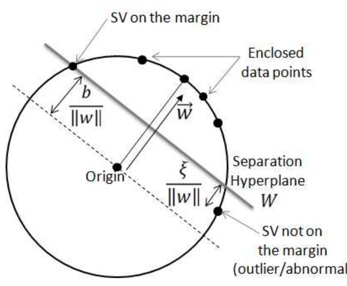 (PDF) Abnormal events detection using unsupervised One-Class SVM ...