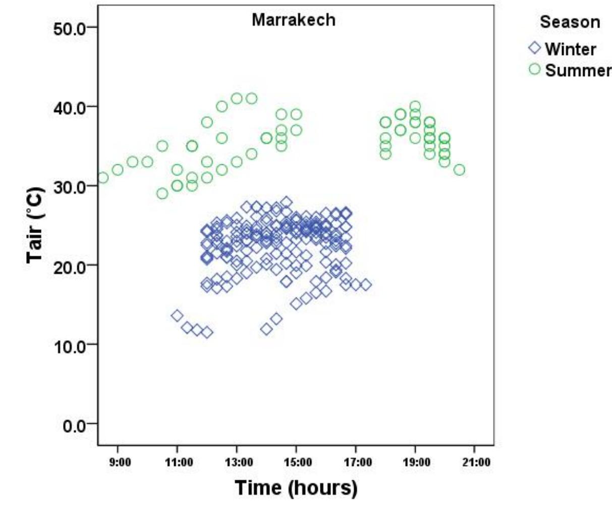 (PDF) Thermal comfort in outdoor urban spaces:The hot arid climate