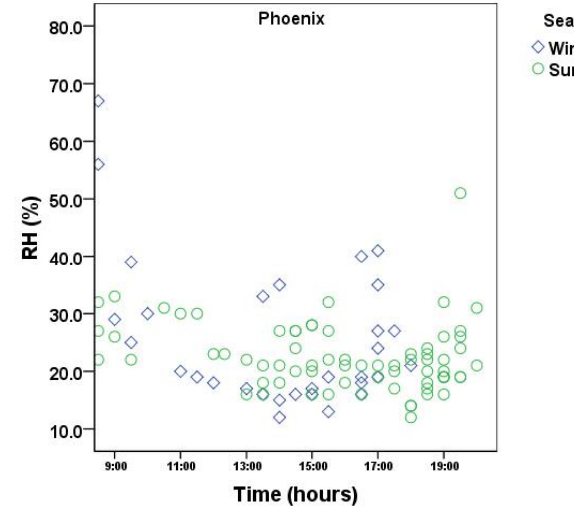 (PDF) Thermal comfort in outdoor urban spaces:The hot arid climate