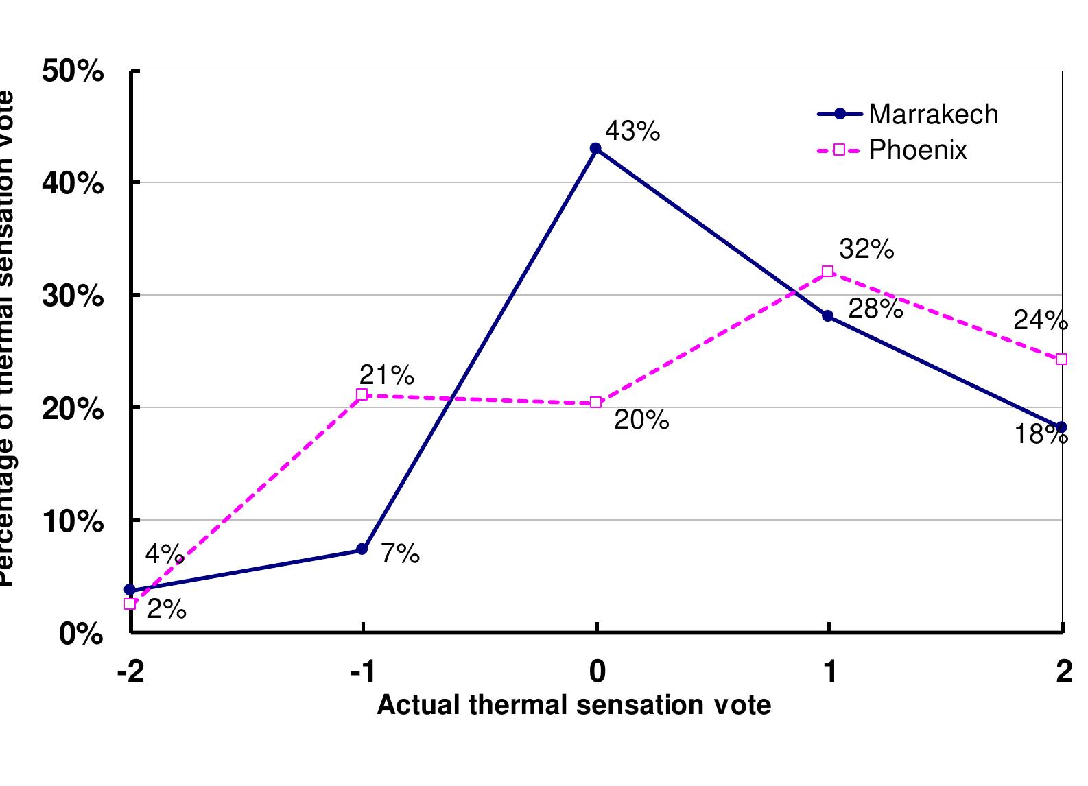 (PDF) Thermal comfort in outdoor urban spaces:The hot arid climate