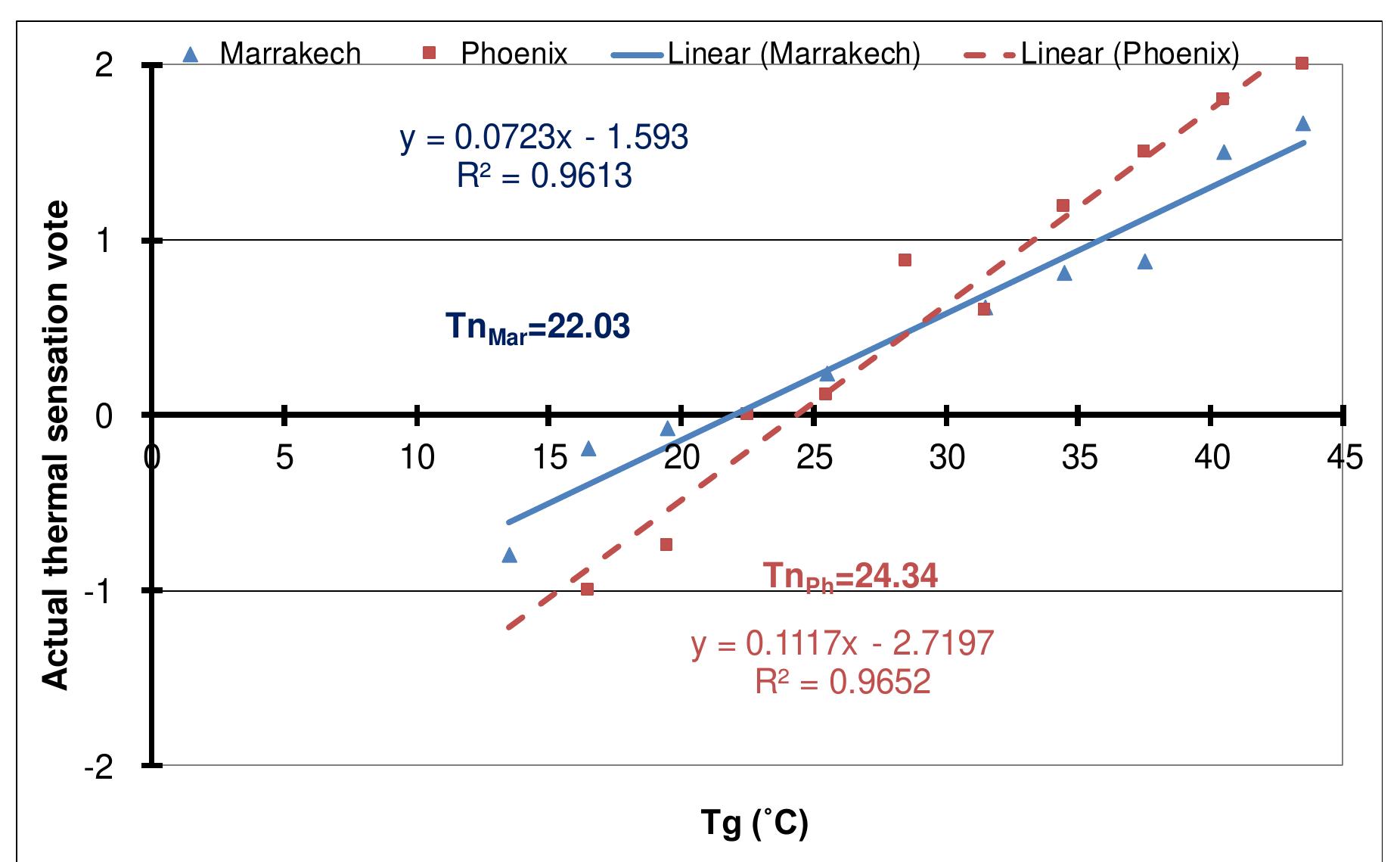 (PDF) Thermal comfort in outdoor urban spaces:The hot arid climate